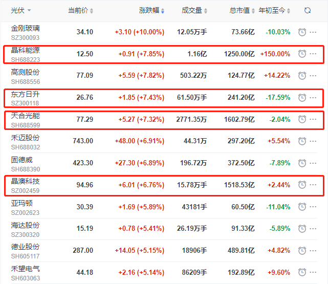 頭部組件個(gè)股集體大漲，晶科、晶澳、天合近10個(gè)交易日漲幅達(dá)35%