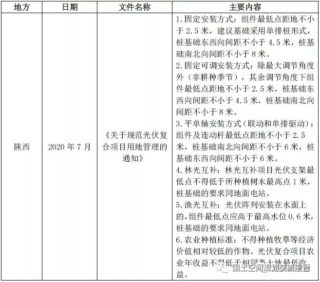 全國各省光伏項目用地規(guī)定梳理