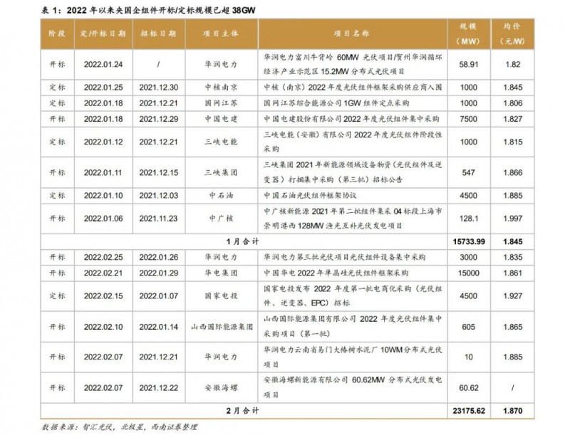 光伏行業(yè)展望：硅料供給逐步釋放，滿足下游裝機(jī)增長需求