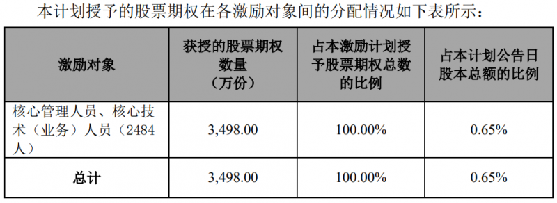 隆基股份發(fā)布股權(quán)激勵(lì)計(jì)劃，目標(biāo)2024年?duì)I收超1500億