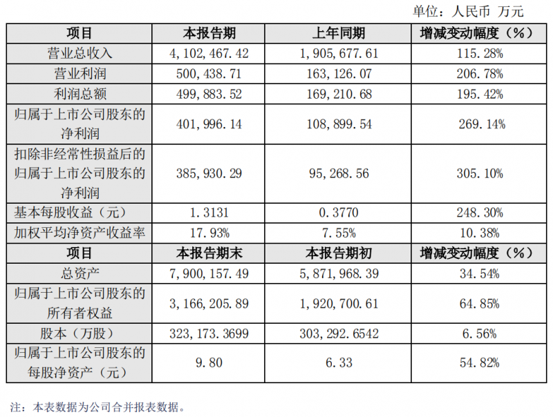 工業(yè)4.0智能制造優(yōu)勢(shì)凸顯！中環(huán)股份2021年業(yè)績(jī)大漲269%！