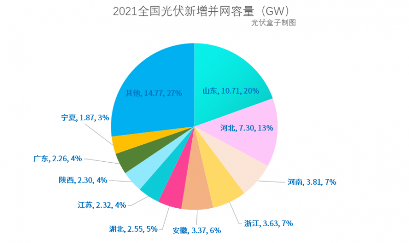 光伏新增并網(wǎng)54.88GW!，分布式29.279GW！國家能源局公布2021年光伏發(fā)電建設(shè)運(yùn)行情況