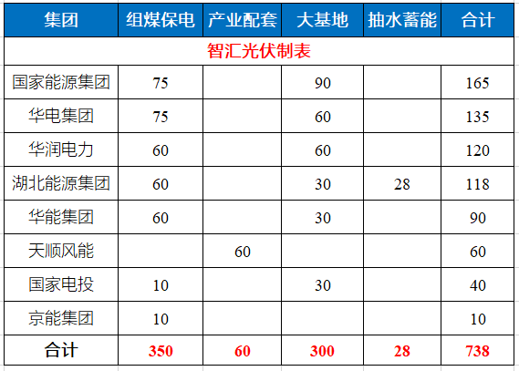 湖北省能源局公布7.83GW風(fēng)光指標(biāo) 國家能源集團(tuán)、華電、華潤均超1GW！