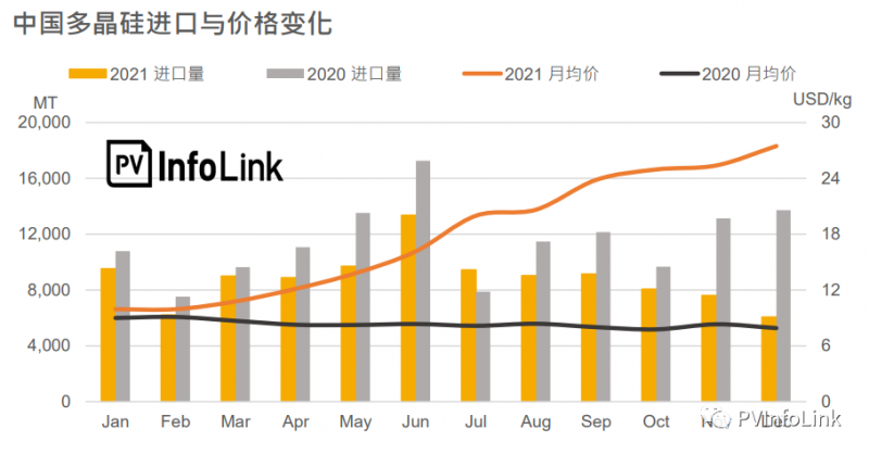 2021年中國多晶硅進(jìn)口總量同比下降23.1%！