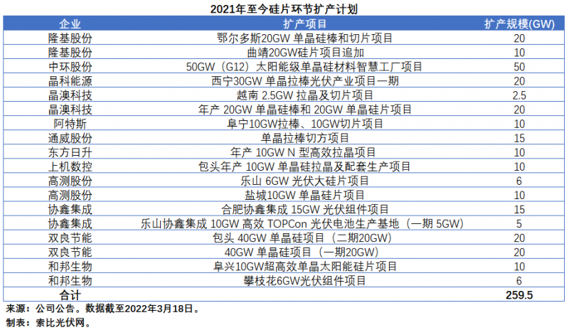 擴產(chǎn)浪潮之下光伏設(shè)備企業(yè)股價萎靡不振，預(yù)期變了？