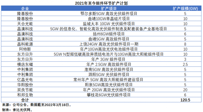 擴產(chǎn)浪潮之下光伏設(shè)備企業(yè)股價萎靡不振，預(yù)期變了？