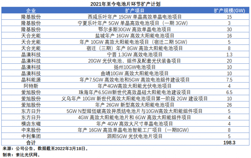 擴產(chǎn)浪潮之下光伏設(shè)備企業(yè)股價萎靡不振，預(yù)期變了？