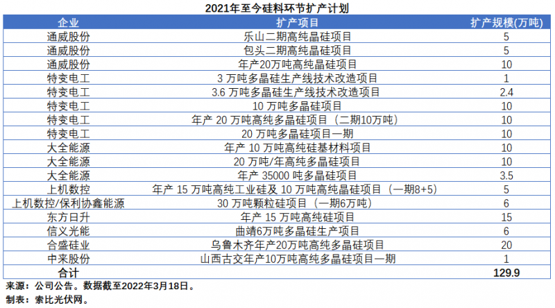 擴產(chǎn)浪潮之下光伏設(shè)備企業(yè)股價萎靡不振，預(yù)期變了？