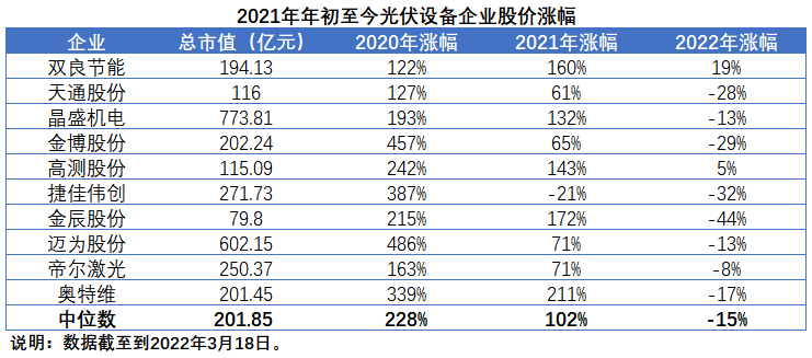 擴產(chǎn)浪潮之下光伏設(shè)備企業(yè)股價萎靡不振，預(yù)期變了？