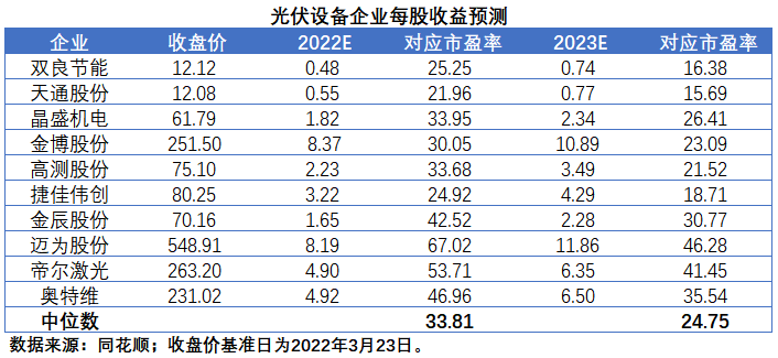 擴產(chǎn)浪潮之下光伏設(shè)備企業(yè)股價萎靡不振，預(yù)期變了？