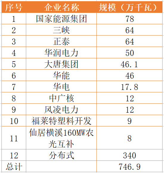 國(guó)家能源集團(tuán)、三峽、正泰領(lǐng)銜！浙江公布7.46GW重點(diǎn)光伏項(xiàng)目清單