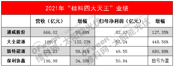 “硅料四大天王”爆賺200億，硅料漲價何時休？