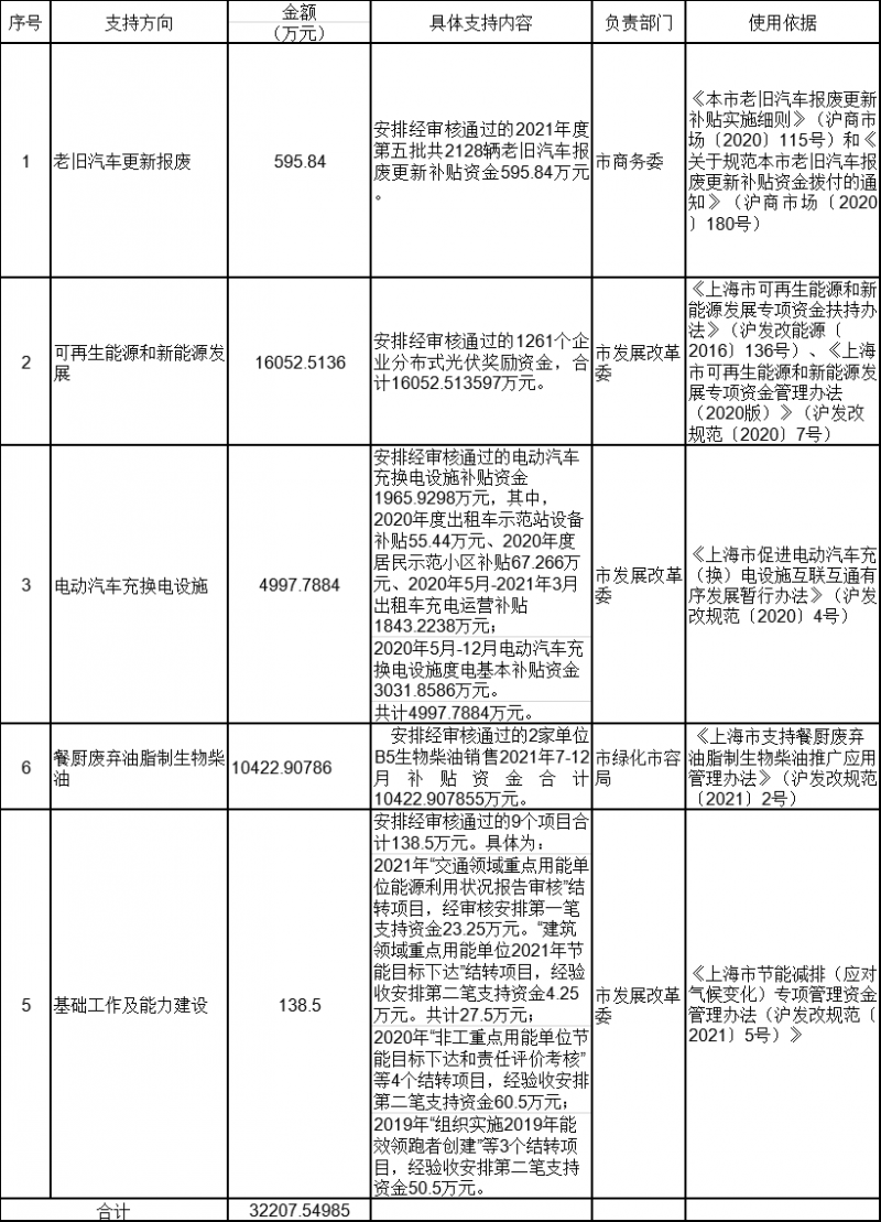 1.6億！上海分布式光伏專項(xiàng)獎(jiǎng)勵(lì)資金下達(dá)！