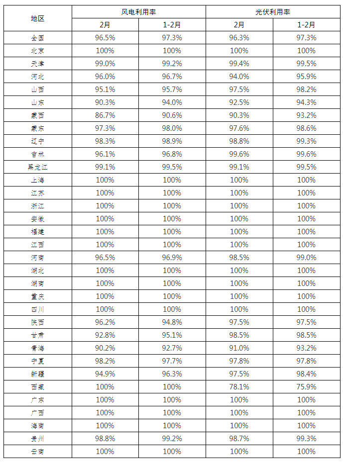 全國新能源消納監(jiān)測預警中心公布2022年2月各省風電、光伏并網消納情況