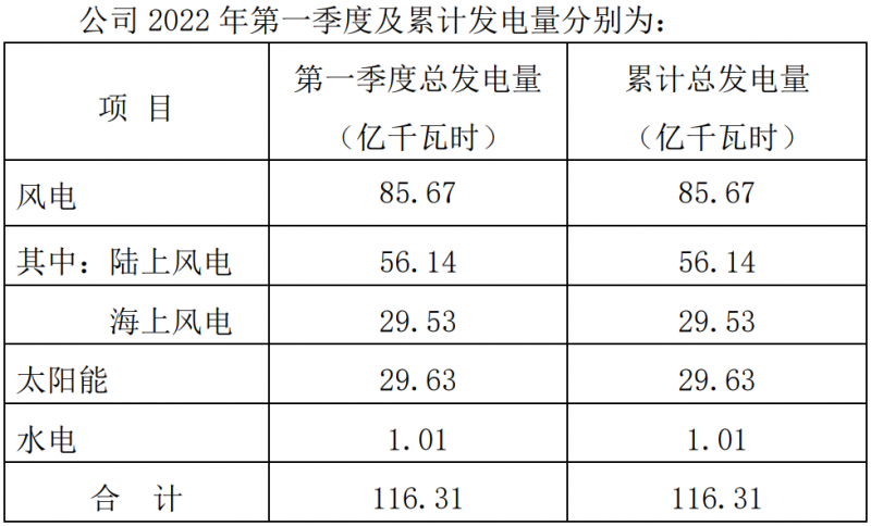 三峽能源：2022Q1光伏發(fā)電29.63億千瓦時，同比增長44.18%