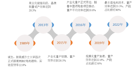 電池篇 | 量產(chǎn)十年，未來(lái)三年仍主導(dǎo)市場(chǎng)，PERC技術(shù)的制勝之道