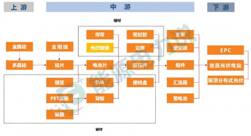 光伏產(chǎn)業(yè)鏈全景圖（2022）