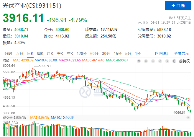 光伏板塊暴跌4.8%，市場“黃金坑”若隱若現(xiàn)！