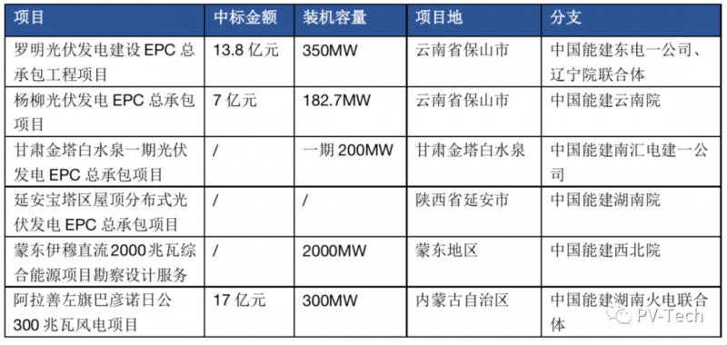 超3GW！中國(guó)能建中標(biāo)多個(gè)光伏項(xiàng)目！