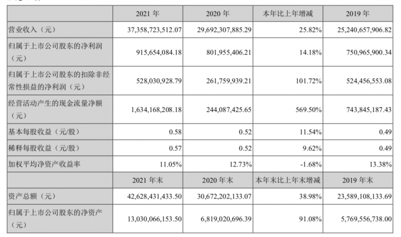 欣旺達(dá)2021年報(bào)：全年?duì)I收373.6億，歸母凈利潤(rùn)同比增長(zhǎng)14.18%！