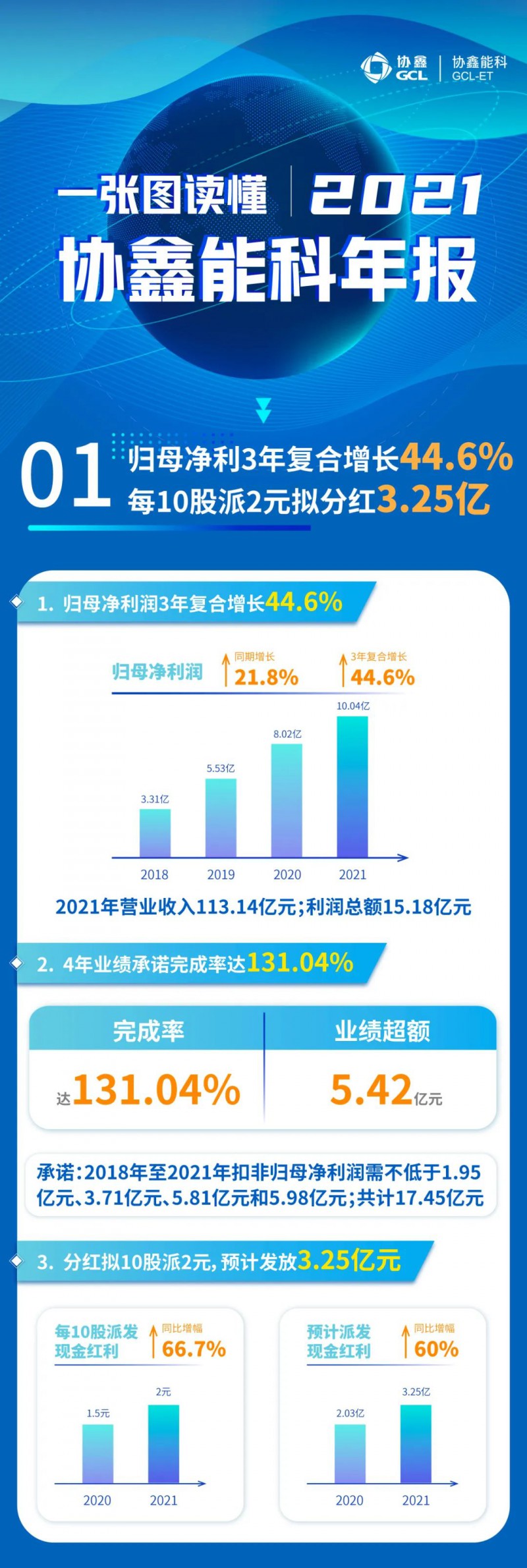 協(xié)鑫能科2021年報：實現(xiàn)營收113.14億元，連續(xù)3年復(fù)合增長率達44.6%！