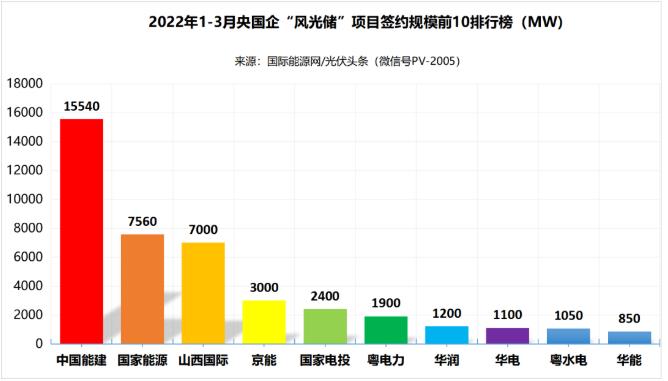 一季度69.29GW“風(fēng)光儲(chǔ)”項(xiàng)目：央國企占61.32%、中國能建、國家能源集團(tuán)領(lǐng)跑! (詳見文內(nèi))