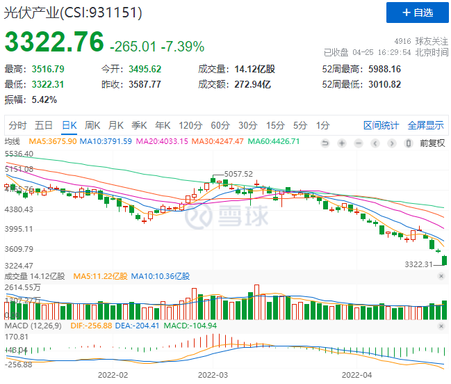 創(chuàng)造歷史！光伏板塊單日暴跌7.39%！