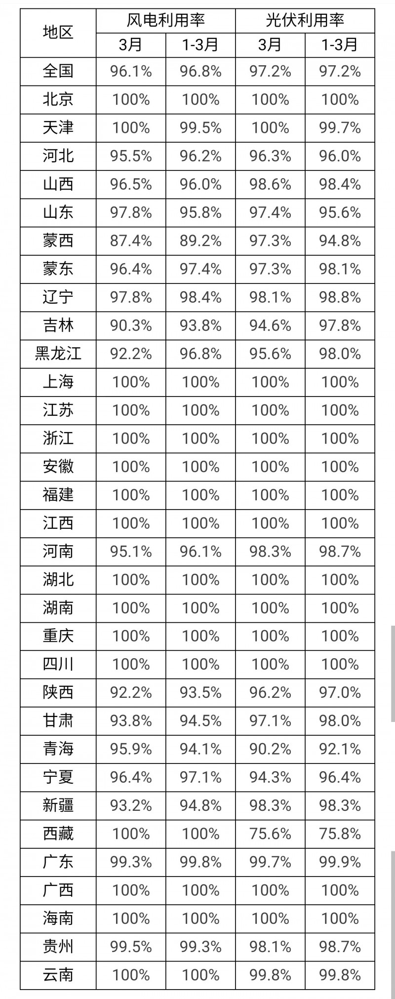 3月光伏利用率97.2%！河北、吉林、青海等地低于全國(guó)平均水平！