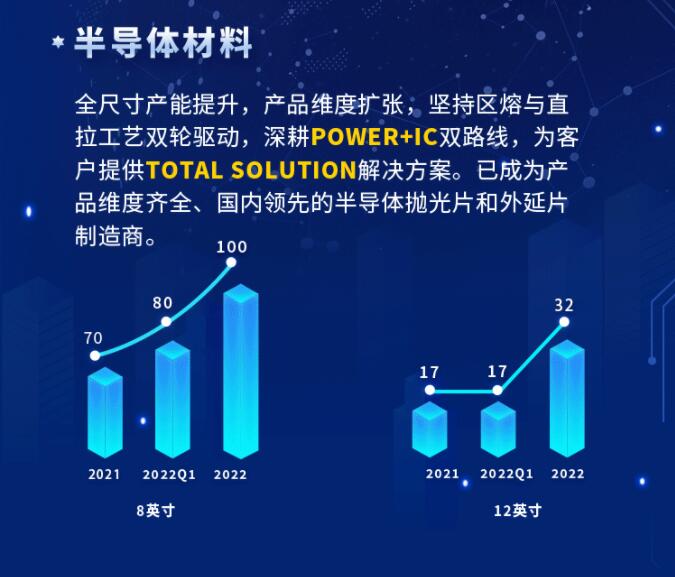 中環(huán)股份2021年度及2022年一季度報(bào)告：2022年Q1營(yíng)收133.68億，同比增長(zhǎng)79.13%！