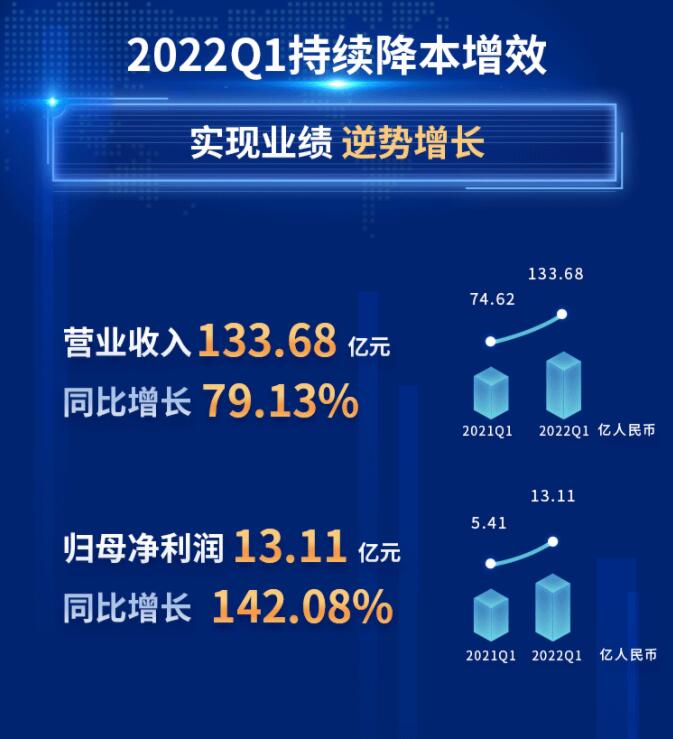 中環(huán)股份2021年度及2022年一季度報(bào)告：2022年Q1營(yíng)收133.68億，同比增長(zhǎng)79.13%！