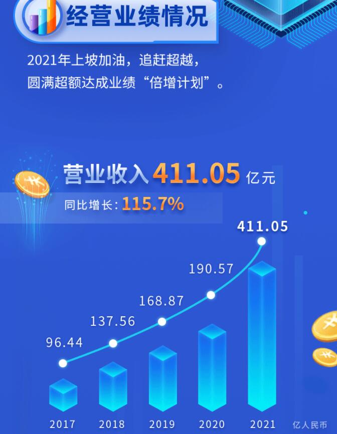 中環(huán)股份2021年度及2022年一季度報(bào)告：2022年Q1營(yíng)收133.68億，同比增長(zhǎng)79.13%！