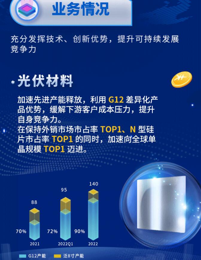 中環(huán)股份2021年度及2022年一季度報(bào)告：2022年Q1營(yíng)收133.68億，同比增長(zhǎng)79.13%！