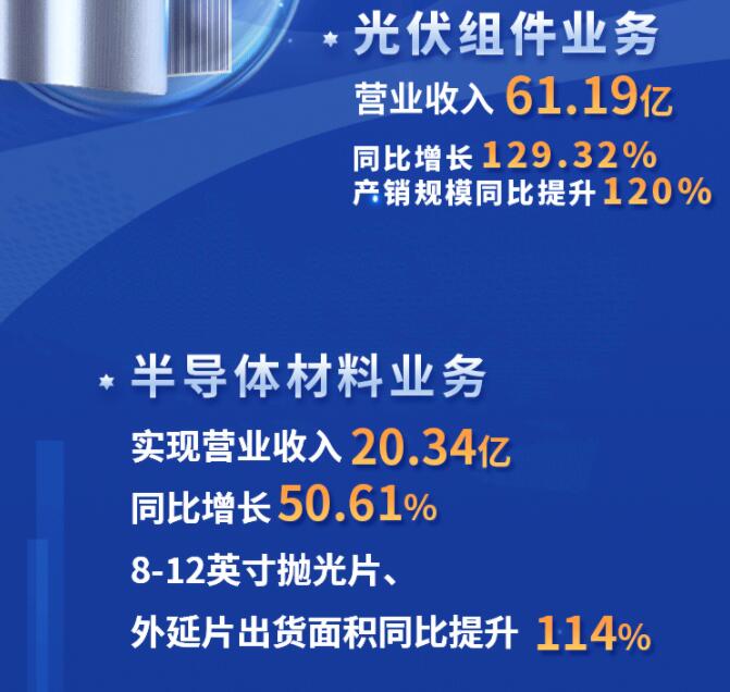 中環(huán)股份2021年度及2022年一季度報(bào)告：2022年Q1營(yíng)收133.68億，同比增長(zhǎng)79.13%！