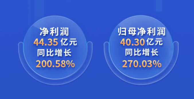 中環(huán)股份2021年度及2022年一季度報(bào)告：2022年Q1營(yíng)收133.68億，同比增長(zhǎng)79.13%！