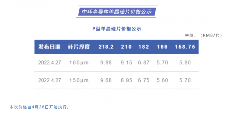 中環(huán)半導(dǎo)體單晶硅片價(jià)格公布：218.2每片9.88元，210每片9.15元！