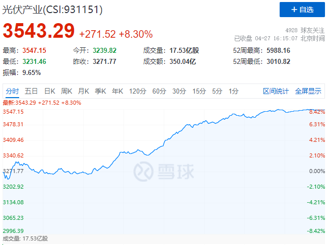 刺激！光伏板塊單日暴跌7.39%后，又單日暴漲8.3%！