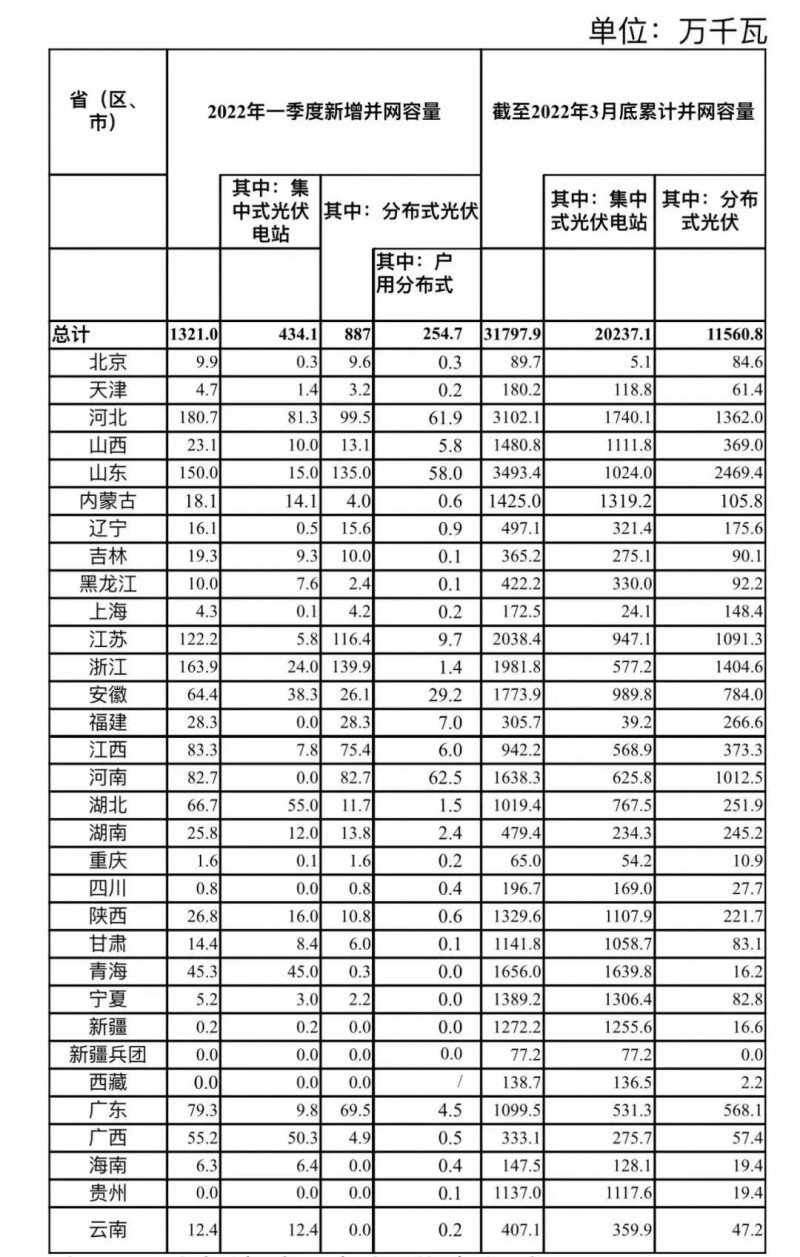 河南、河北和山東，工商業(yè)如火如荼！2022年一季度光伏發(fā)電建設(shè)運(yùn)行情況