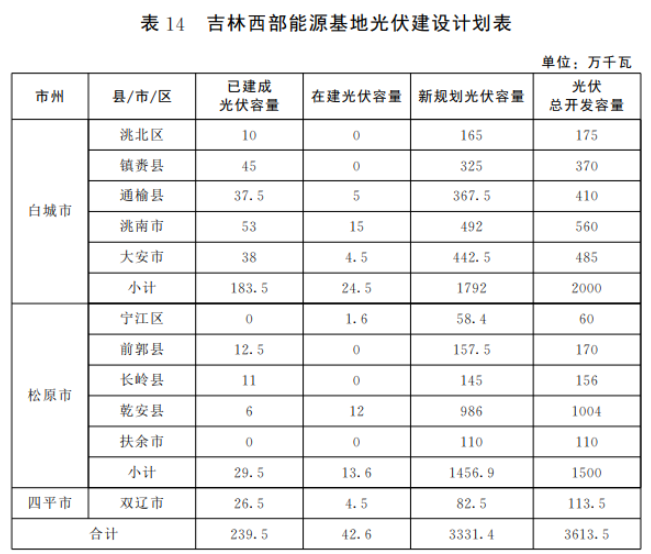 光伏36.14GW！吉林省印發(fā)“一主六雙”高質量發(fā)展戰(zhàn)略專項規(guī)劃通知