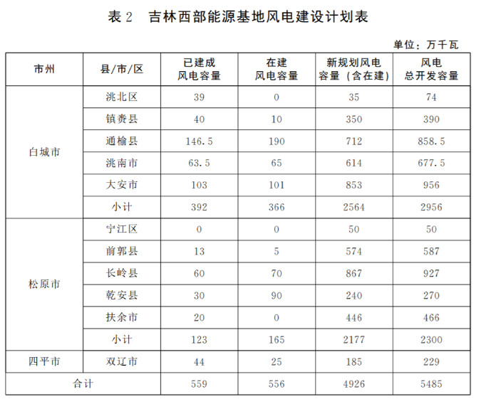 光伏36.14GW！吉林省印發(fā)“一主六雙”高質量發(fā)展戰(zhàn)略專項規(guī)劃通知