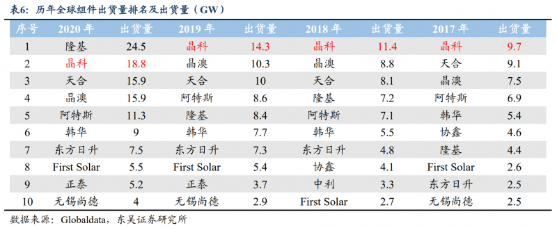 【深度】晶科能源：技術(shù)布局追星趕月，渠道品牌厚積薄發(fā)