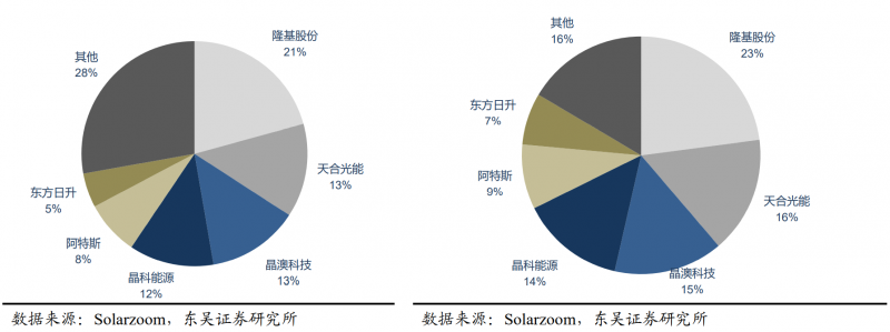 【深度】晶科能源：技術(shù)布局追星趕月，渠道品牌厚積薄發(fā)