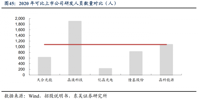 【深度】晶科能源：技術(shù)布局追星趕月，渠道品牌厚積薄發(fā)