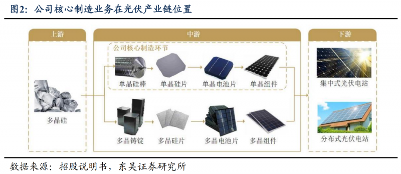 【深度】晶科能源：技術(shù)布局追星趕月，渠道品牌厚積薄發(fā)