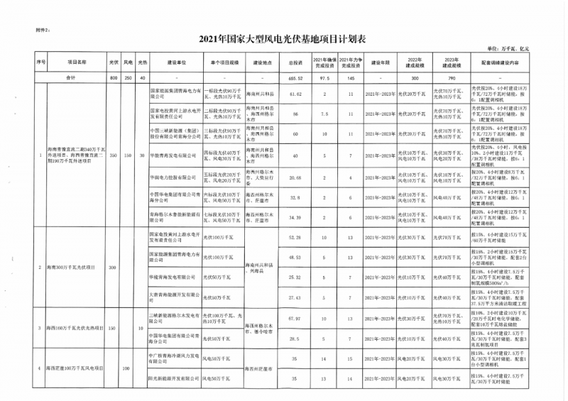 22.85GW！青海省公布光伏