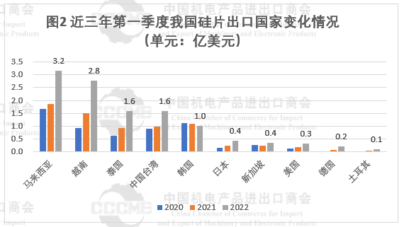 光伏市場前景“廣闊” 硅片、電池等產(chǎn)品出口量大幅增長！