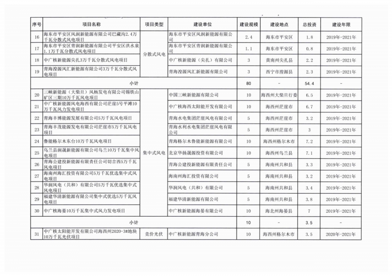 22.85GW！青海省公布光伏