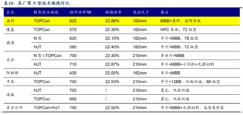 【深度】晶科能源：技術(shù)布局追星趕月，渠道品牌厚積薄發(fā)