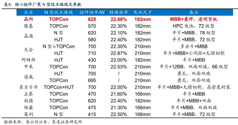 【深度】晶科能源：技術(shù)布局追星趕月，渠道品牌厚積薄發(fā)