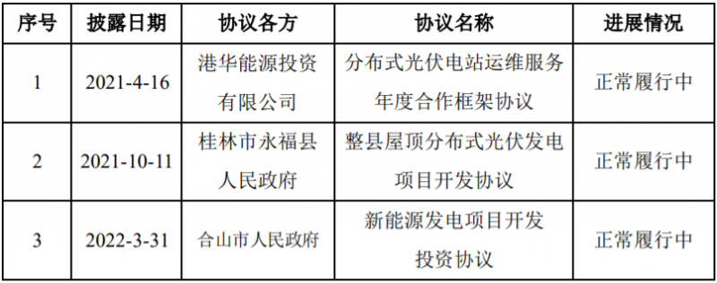 總投資58億！潤(rùn)建新能源與廣西永福簽訂900MW分散式光伏與風(fēng)電項(xiàng)目