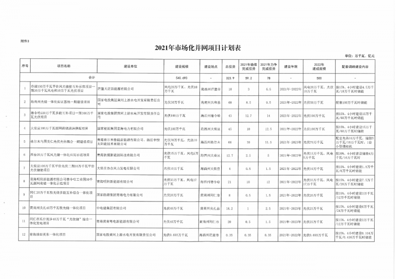 22.85GW！青海省公布光伏